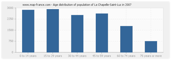 Age distribution of population of La Chapelle-Saint-Luc in 2007